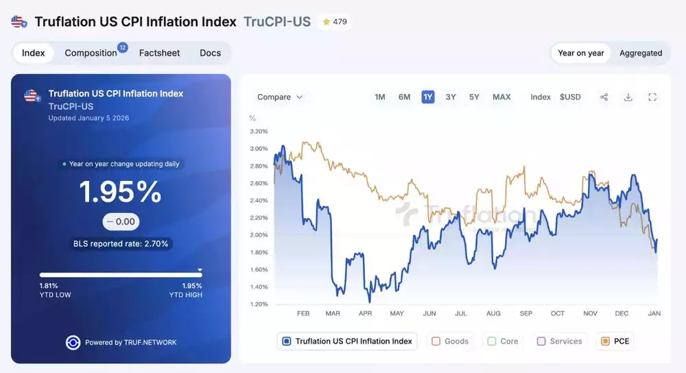 Truflation US CPI Inflation Index Truflation US CPI Inflation Index